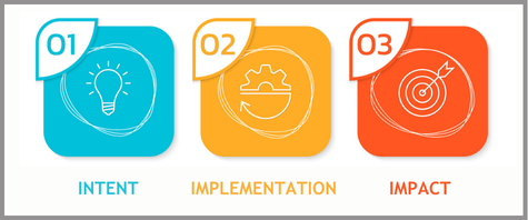 Infographic representing Ofstead's 'Intent, Implementation, Impact' framework
