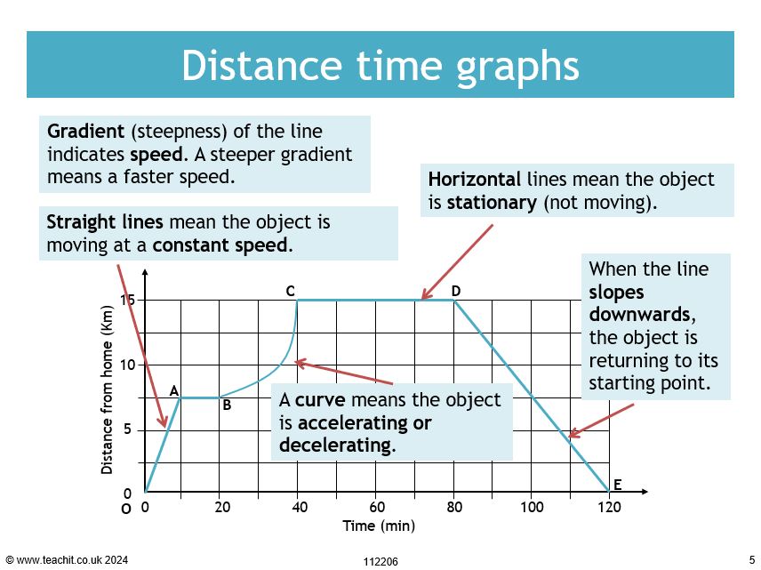 Distance